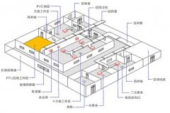 如何监督净化工程的施工过程