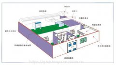 如何科学合理的设计无尘车间