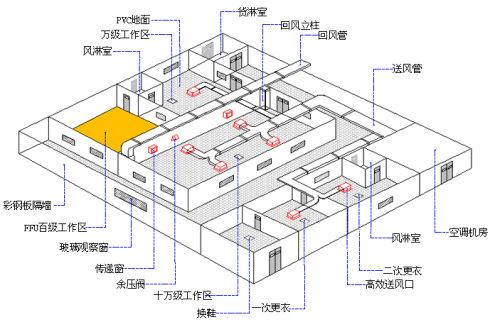 无尘车间自动控制系统